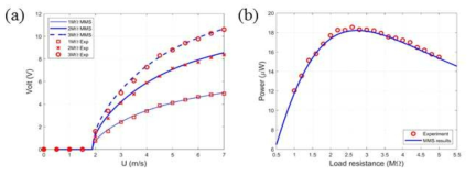 수학모델의 예측값과 실험값 (a) 유속에 따른 전압, (b) 부하저항에 따른 수확 전력 변화선도