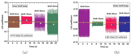 CFD을 해석을 통한 (a) 내부 블러프바디 및 (b) 외부 블러프바디의 이동하는 거리에 따른 양력 계수의 실시간 데이터 및 이의 평균 값