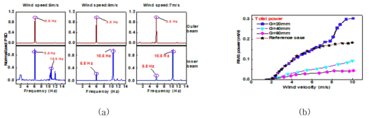 (a) 유속에 따른 Outer beam과 inner 핌의 정규화 된 파워의 PSD (b) 갭 거리와 유속에 따른 단독 에너지 수확기와 듀얼 에너지 수확기 비교