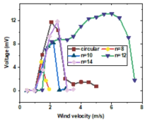 실린더 외벽 형상의 정현파 개수에 따른 일정한 풍속 범위내 전압 특성 비교