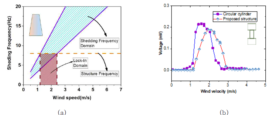(a) 와류 박리 주파수 영역 및 구조물의 고유진동수에와 비교한 Lock-in 영역 (b) 일반 원형 실린더 및 3 단식 단면 조합 블러프 바디를 장착한 에너지 수확기의 출력 전압 비교선도