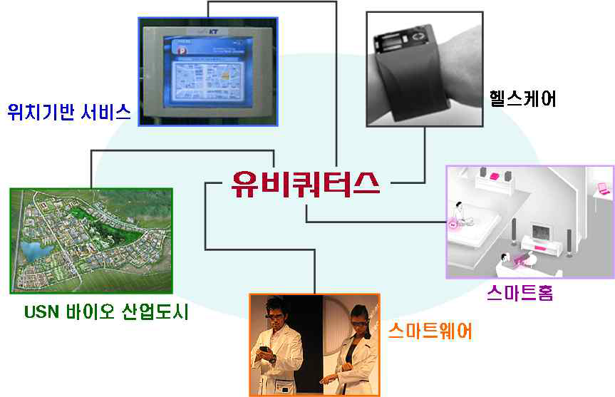 USN(Ubiquitous Sensor Network) 응용의 예