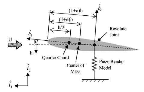 Flutter of an airfoil under a wind flow field