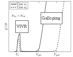 Typical vibration amplitude behaviors of VIVR and galloping motion