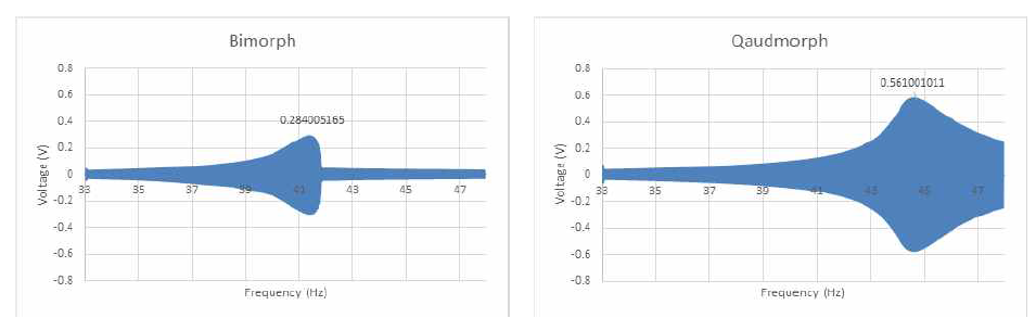 Bimorph와 Quadmorph Beam의 가진 주파수에 따른 출력 전압