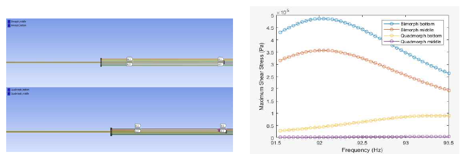 Bimorph, Quadmorph Beam의 Computing Model 및 가진 주파수에 따른 최대 Shear Stress