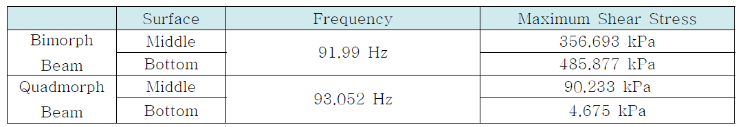 각 Beam의 공진 주파수에 따른 Film간 또는 Film과 Beam 사이에서의 최대 전단응력