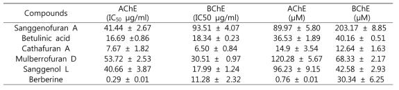 상백피 CH2Cl2 유래 분리 화합물의 cholinesterase 억제효능