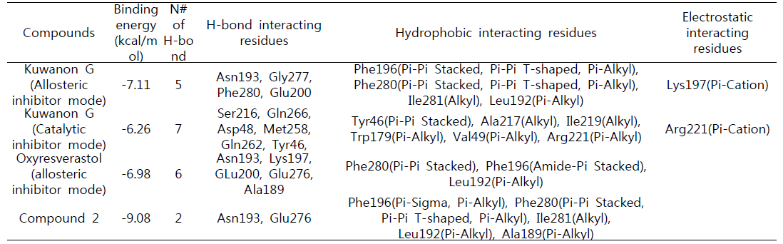 Autodock 4.2 프로그램을 이용한 상지유래 화합물과 PTP1B효소의 Binding site 잔기 및 docking scores