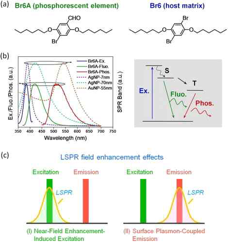 (a)Br6A 및 Br6의 분자구조. (b) ~7 및 ~70 nm 직경을 갖는 AgNP의 LSPR 밴드 및 ~55 nm 직경을 갖는 AuNP 발색단의 여기, 형광 및 인광 파장. (c)발광 향상에 LSPR 전계 향상 효과를 나타내는 회로도 모델