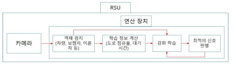 RSU 블록도