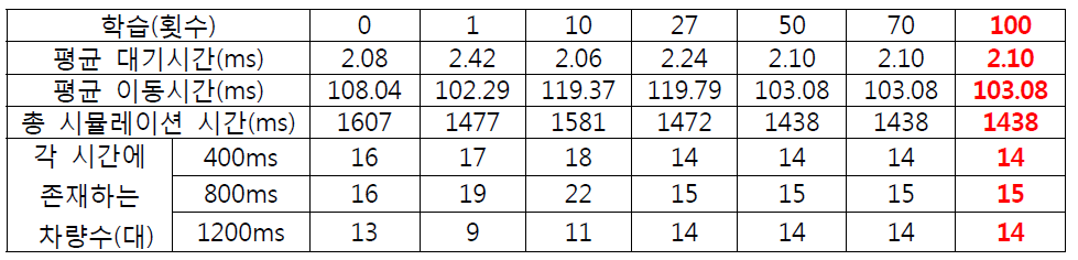 인공지능 기반 신호제어 시뮬레이션 결과