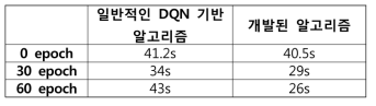 state 관측 오류가 존재하는 상황에서의 학습 결과