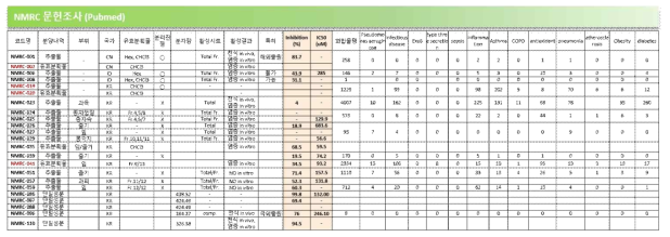 NMRC 23종의 물질에 대한 DB검색 진행 결과