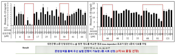 성분은행 15종의 농도의존적 IL-1β 억제 활성