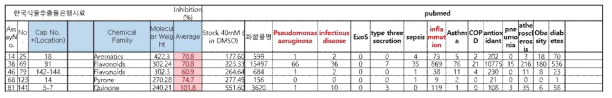 성분은행 5종의 DB 검색 결과