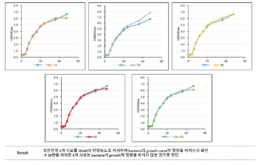 Bacteria infection시 성분은행 5종의 시간별 growth curve OD 값 측정