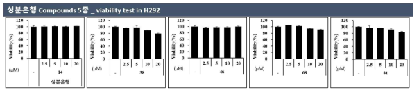 성분은행 5종의 농도별 세포생존율