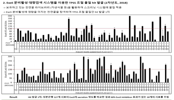 천연물 라이브러리 성분은행 127종의 시료 ExoS 활성 스크리닝 결과