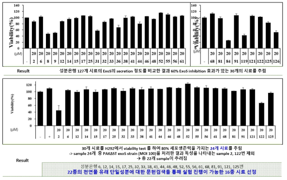 sandwich-type ExoS ELISA assay 시스템을 활용해 ExoS 억제 활성 60% 이상인 30종의 천연물