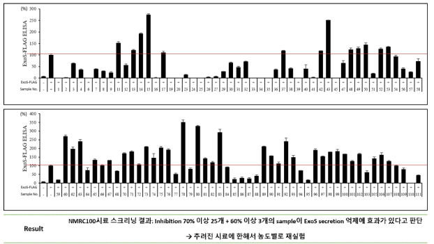 NMRC 100종의 ExoS ELISA 스크리닝 결과