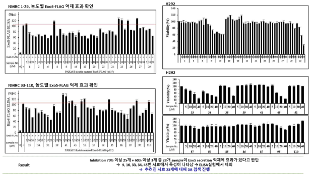 NMRC 28종의 농도별 ExoS ELISA 결과 및 세포생존율 측정