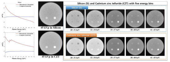 Silicon(Si), Cadmium zinc telluride(CZT) 물질의 광자와 상호작용 및 광자 에너지에 따른 물질의 감쇠계수 특성 영상