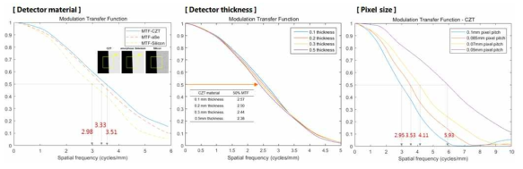 검출기 물질, 검출기 두께, 검출기 픽셀 크기에 따른 MTF 비교