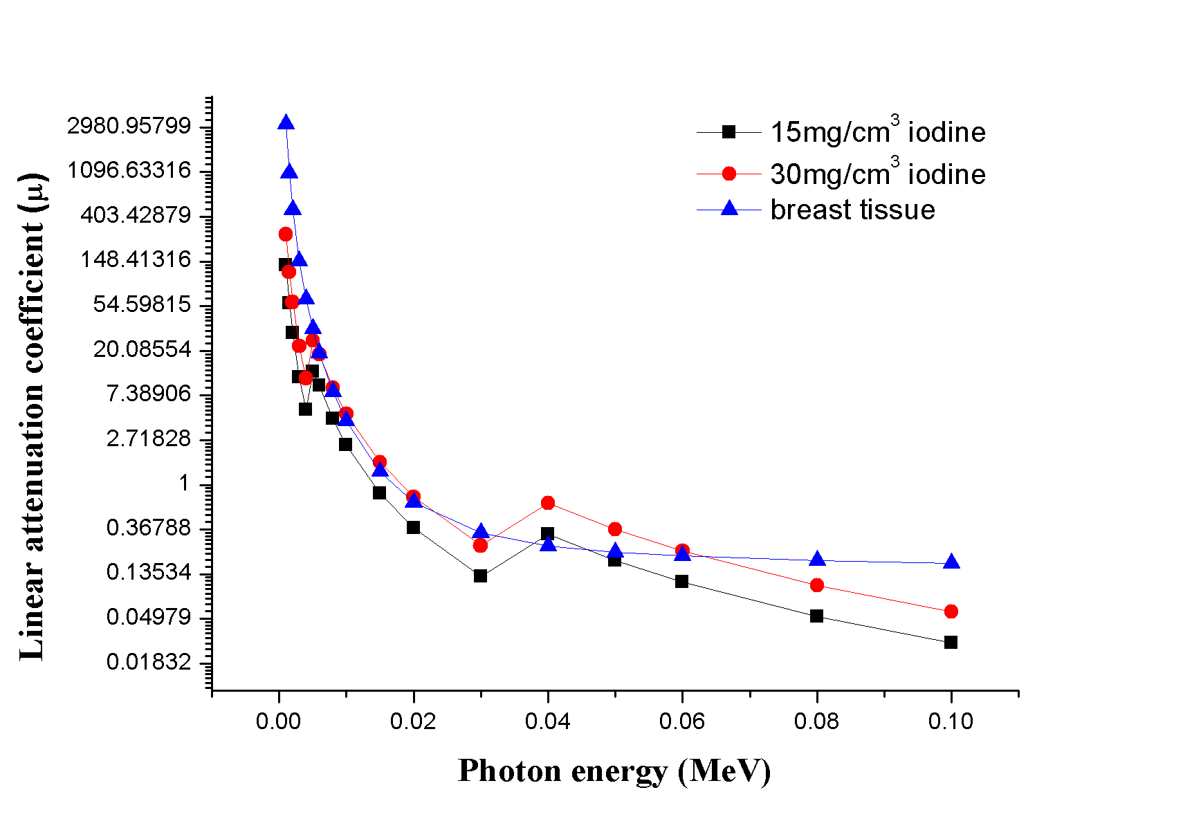 저 농도 iodine과 breast tissue의 0~100 keV 에너지에서 선형 감약 계수