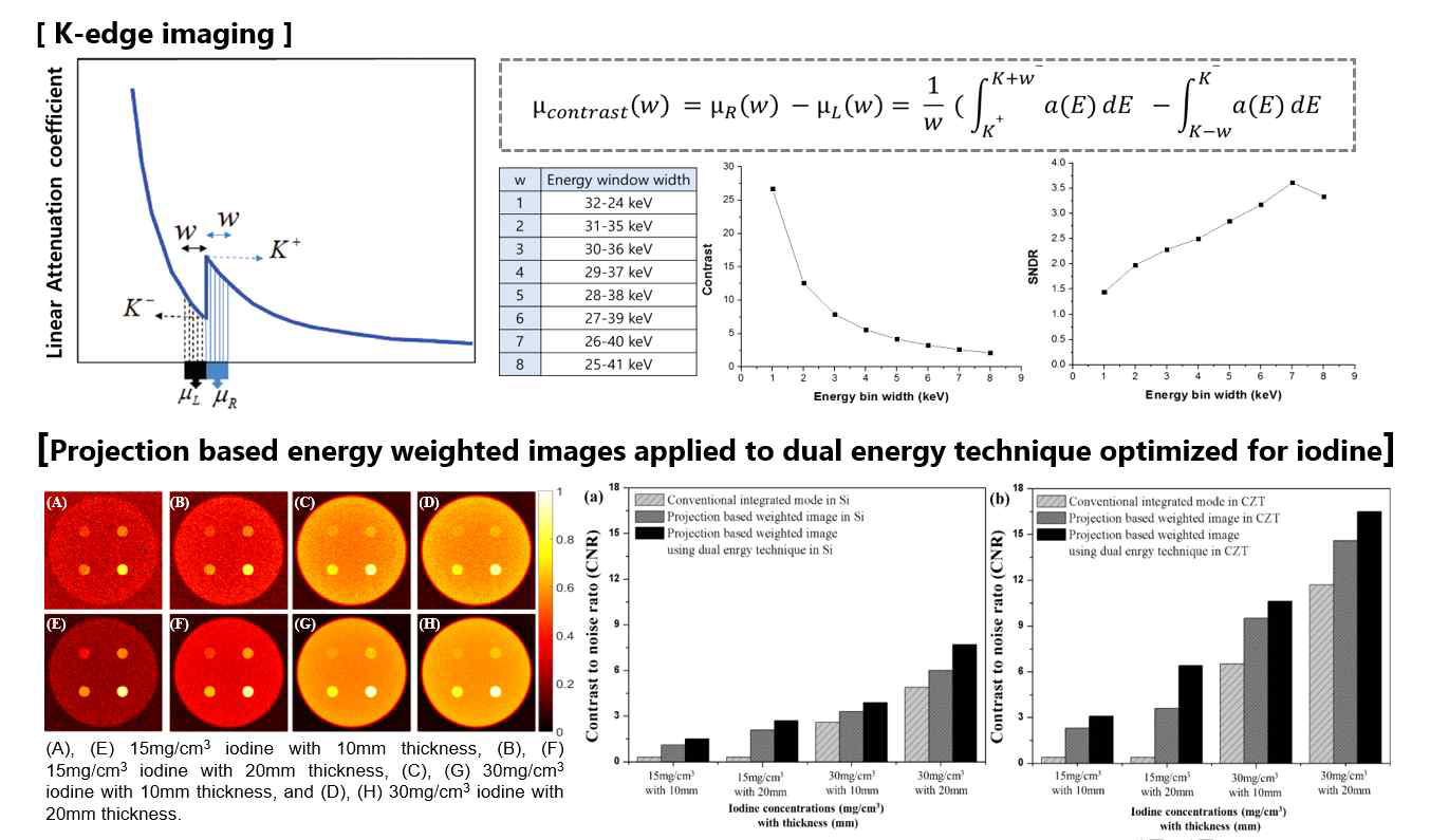 다중에너지 광자계수기반의 검출기를 이용한 대표적인 영상화 기술로써 K-edge 영상화 기술과 Projection-based weighting 기술