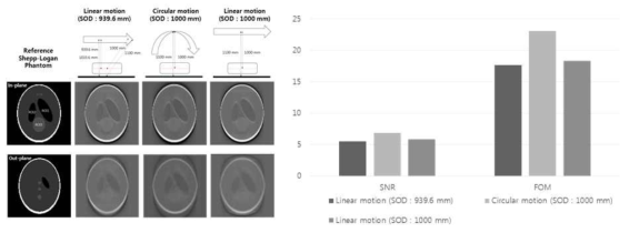세 가지 기하학적 획득 구조에 따른 단층 영상 및 선량대비 영상화질 평가