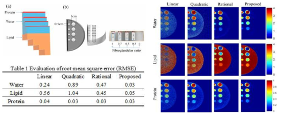 (a) 칼리브레이션 팬텀, (b) 인체 구성물질인 섬유질 조직선을 실린더 모양으로 디자인. 섬유질 조직선에 대부분 포함되어있는 Water, Lipid, Protein의 영상화, 평균 제곱근 편차 (RMSE) 측정