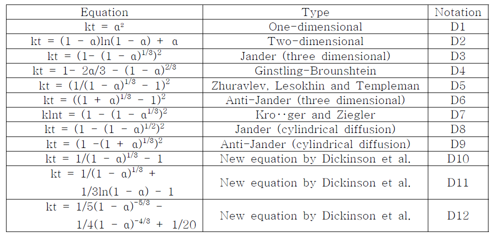 Diffusion-controlled Kinetics Models 표