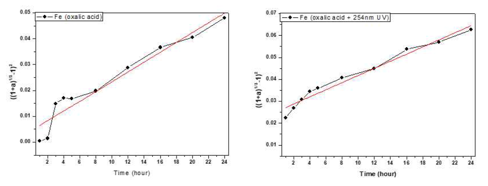 자외선 유무와 시간에 따른 Fe의 침출 Kinetics model 그래프