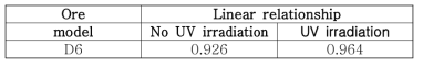 자외선 유무에 따른 D6 model의 Linear relationship 값 표