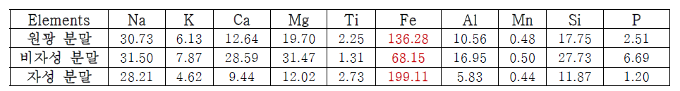 티탄철석 원광, 비자성, 자성 분말의 각 원소 ICP-AES 비교 표 (단위 : ppm (=mg/L))