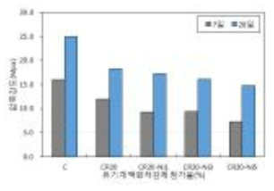 압축강도 측정결과