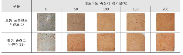 레드머드 첨가량에 따른 색차분석