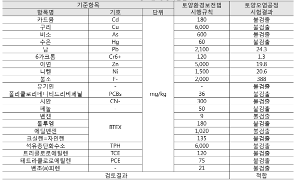 토양오염 공정시험결과