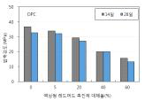 OPC 압축강도 측정결과