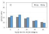 SB 압축강도 측정결과