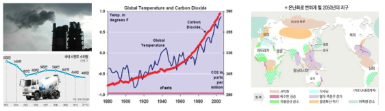 CO2 발생과 지구온난화