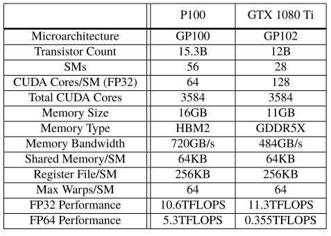 NVidia P100과 1080Ti 스펙 비교