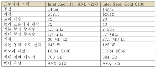 Intel Xeon Phi KNL 7290과 Xeon Gold 6138 프로세서 비교