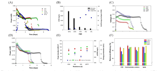 Comparison of power generation using the different ratios of fermented microalgal residue for MFCs (A), energy recovery and COD removal (B). Comparison of electricity generation between the fixed resistance and MPPT control and voltage generation power production (C-D). Effects of a fixed resistance and MPPT on COD removal, energy recovery, and maximum power density (E). Removal efficiency of COD, carbohydrate, protein, and lipid with different external resistances and MPPT control (F)