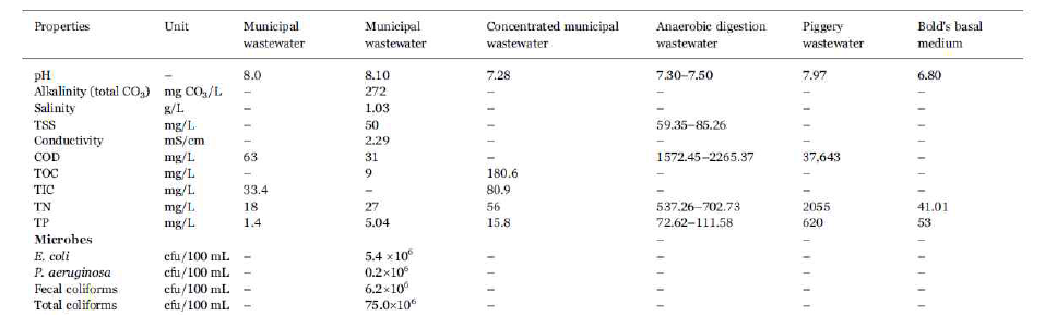 Comparison between the physical-chemical characteristics of various wastewaters and a commonly used synthetic medium