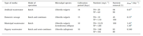 The highest biomass yield of different microalgae species cultivated in various wastewaters