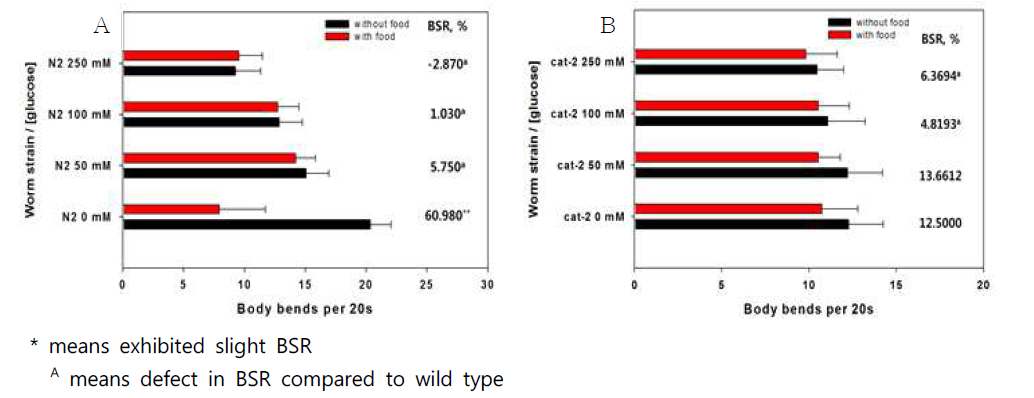 고농도 포도당 식이에 따른 N2, cat-2의 기저 속도 저하 반응 감소