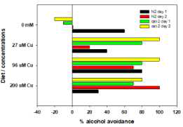 CuNP의 노출에 따른 N2와 cat-2 종의 알코올 회피정도(%)