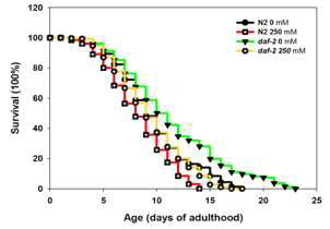 포도당 식이에 따른 N2 및 돌연변이(CB1370)에 대한 수명 측정